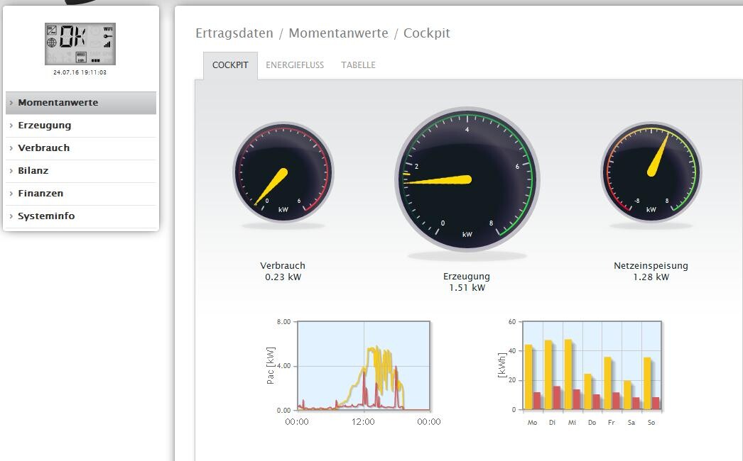 Cockpit dashboard with three round gauges: consumption 0.23 kW, generation 1.51 kW, grid feed-in 1.28 kW.