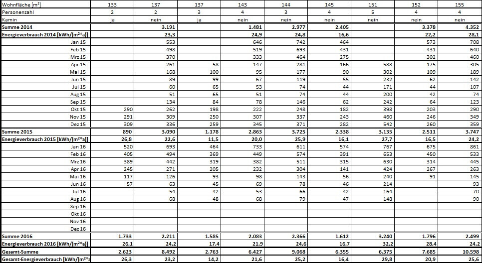Table with living areas and energy consumption data 2014-2016