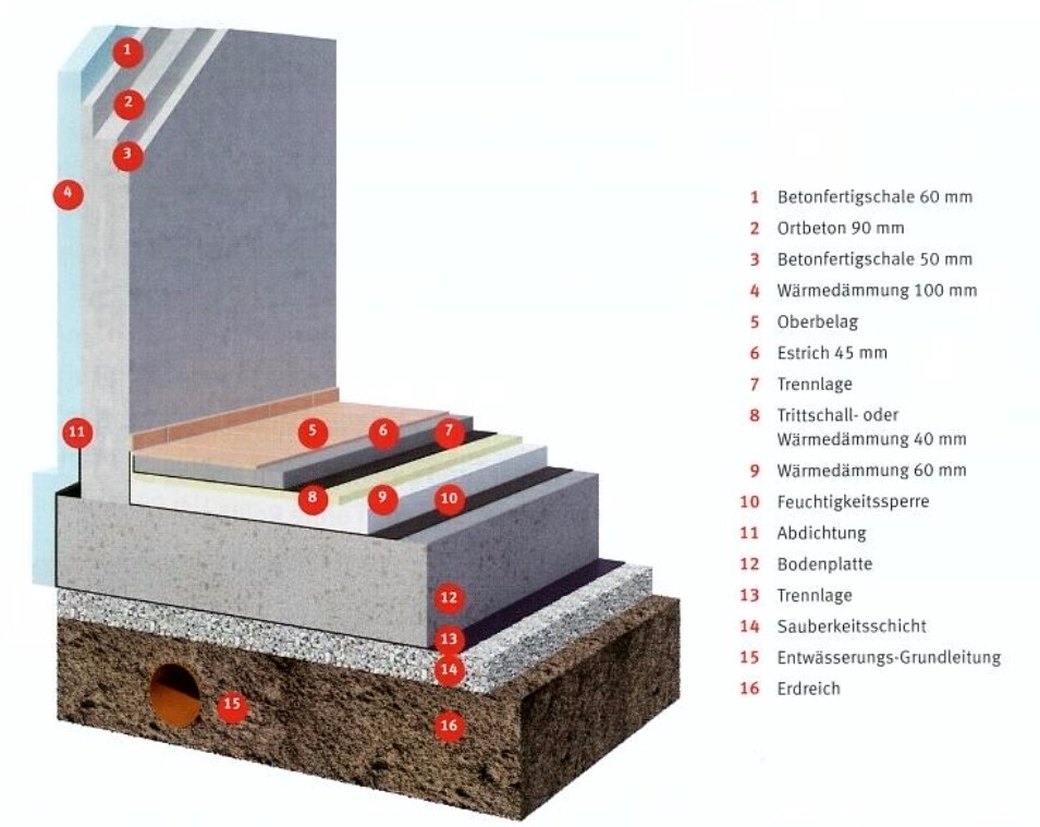 Cross-section of a building wall with floor structure, insulation, screed, and foundation.