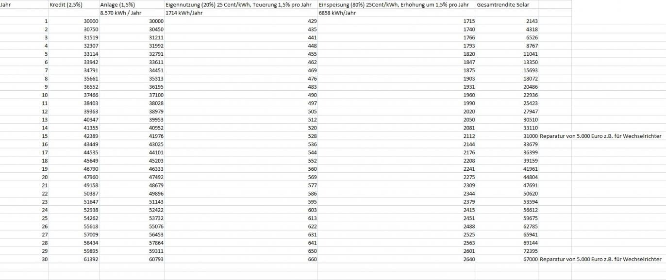 Tabelle mit jährlichen Kredit-, Anlage- und Einspeisewerten für Solarenergie