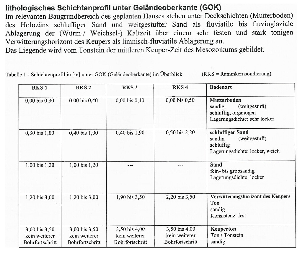 Geologisches Schichtenprofil unter Geländeoberkante mit Sandlagen und Fundamentdaten in Tabelle.