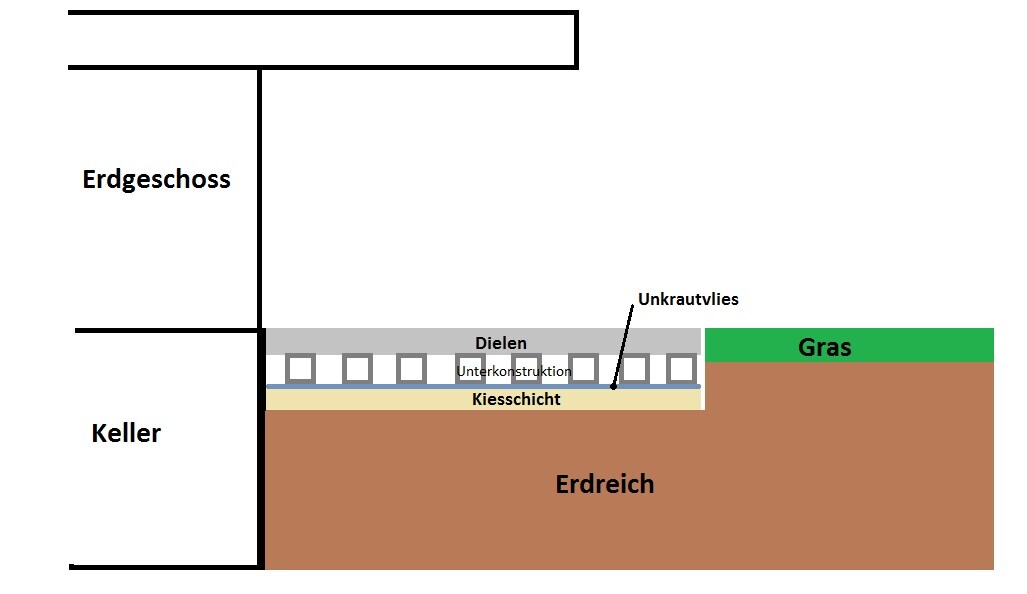 Schematischer Grundriss von Erdgeschoss und Keller mit Kies, Unkrautvlies, Gras