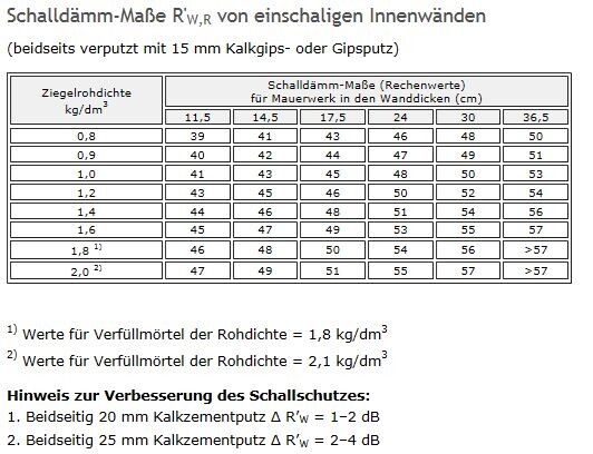 Table of sound insulation values R'W,R for single-leaf interior walls by brick density and wall thickness.