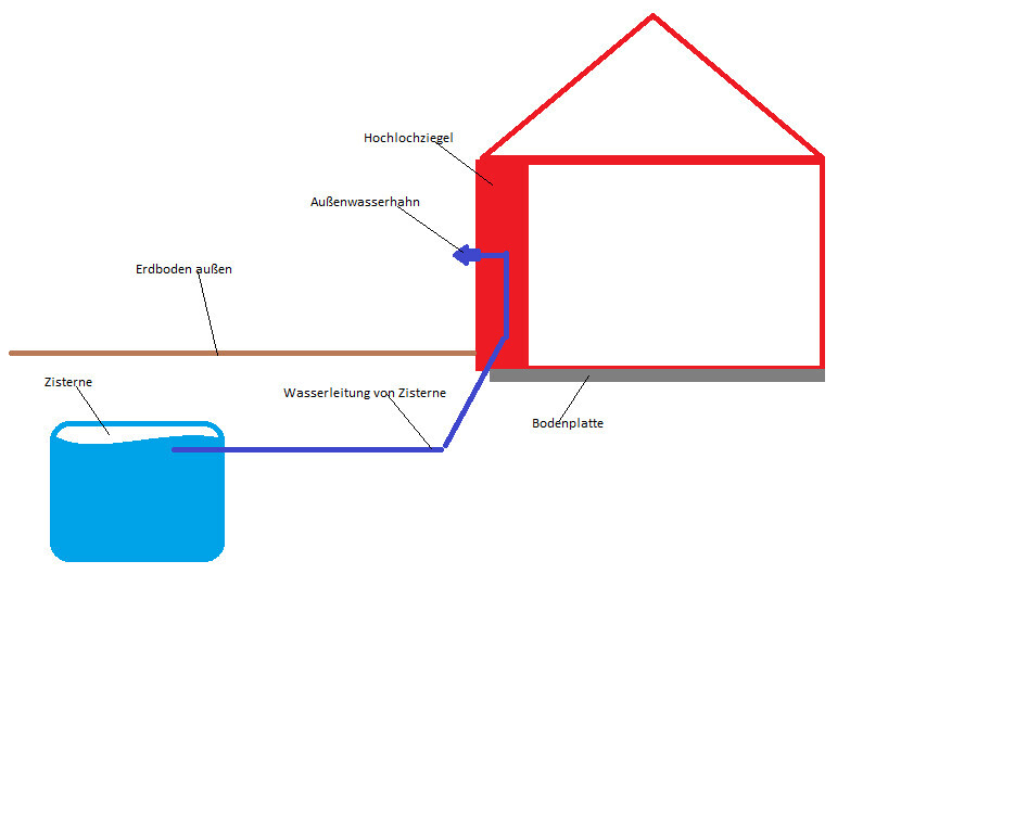 Schematische Darstellung der Wasserversorgung eines Hauses mit Zisterne und Leitungen