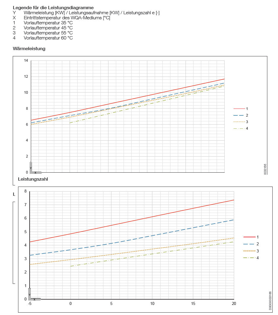 Two charts: upper one showing heat output (4 lines), lower one showing coefficient of performance (4 lines).