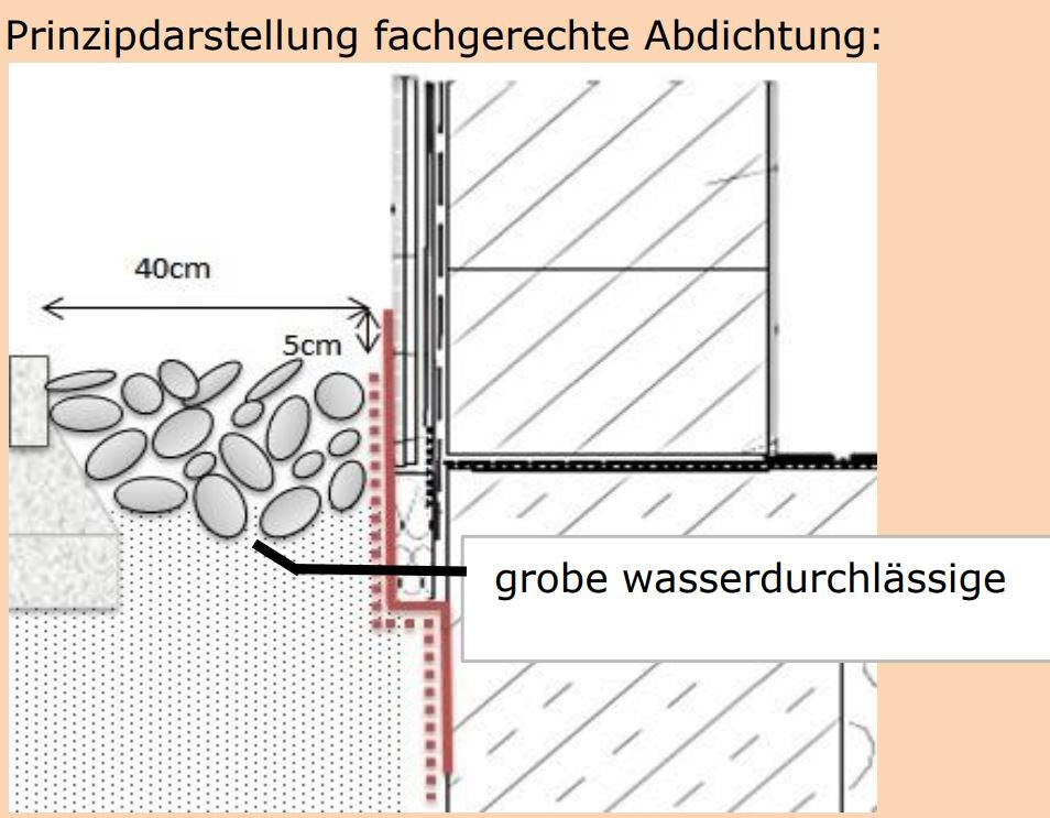 Technical drawing of correct waterproofing at the foundation with gravel and wall