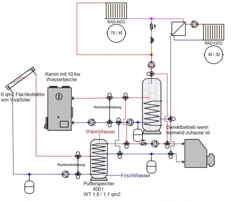 Schematische Haustechnik mit Heizung, Boiler, Pufferspeicher, Solarthermie und Rohrleitungen.
