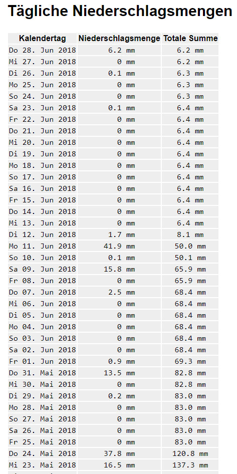 Table with daily rainfall amounts: date and values in mm as well as cumulative sum.