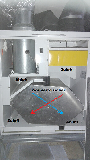 Ventilation unit with supply/exhaust air and heat exchanger; blue and red arrows show airflows