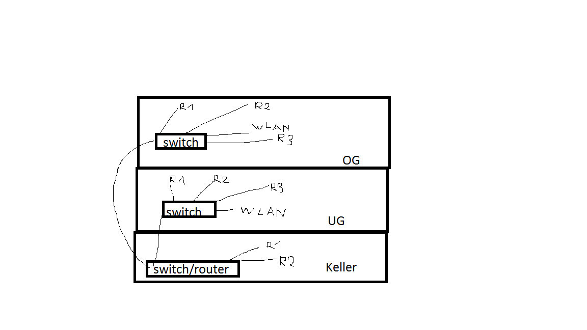 Sketch of a multi-story home network distribution with switch, router, and Wi-Fi