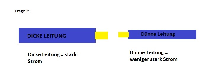 Diagramm vergleicht dicke Leitung (starker Strom) und dünne Leitung (schwacher Strom).