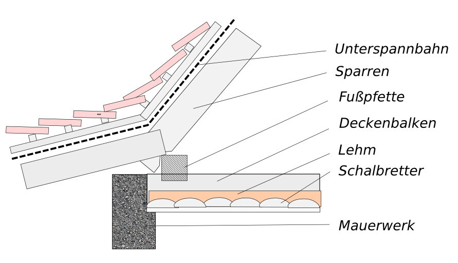 Cross-section of roof construction with underlay membrane, rafters, collar beam, ceiling joists, clay, masonry.