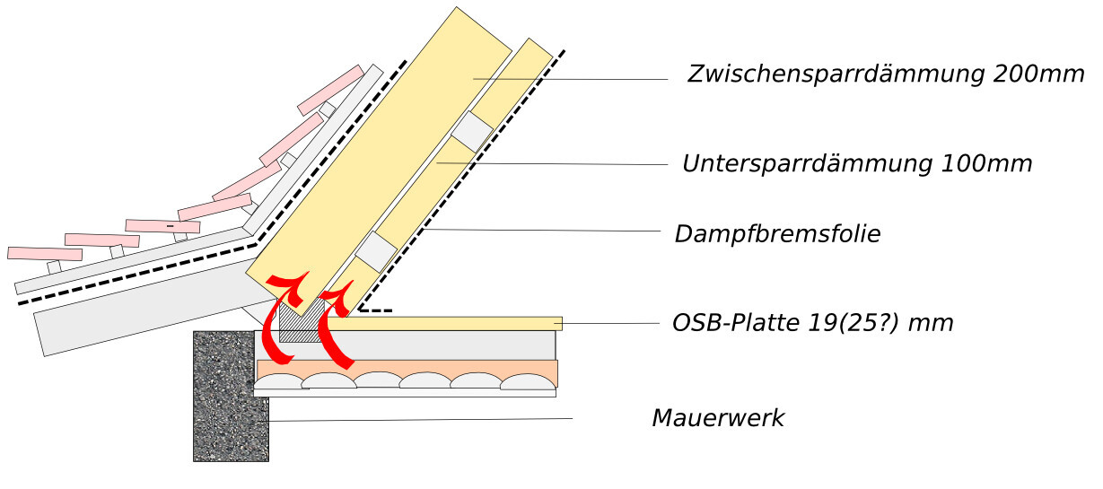 Cross-section: insulation between and below rafters, vapor retarder, OSB panel, masonry.