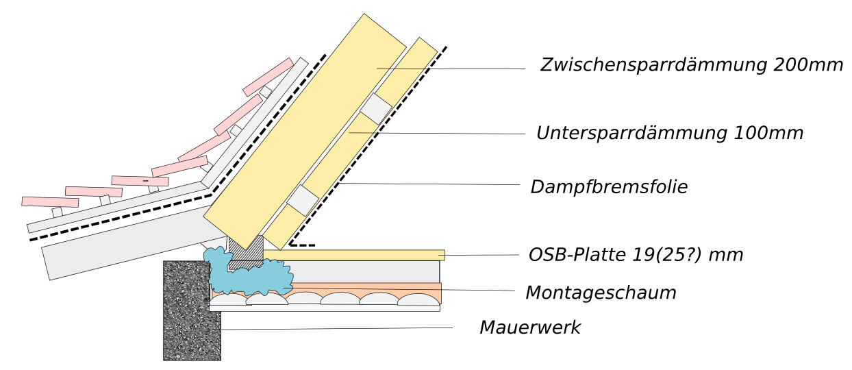 Cross-section of wall and roof construction with insulation, vapor retarder, OSB panel, expanding foam, masonry.