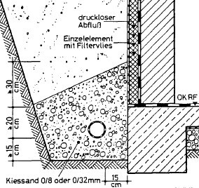 Cross-section through foundation area with gravel sand, drainage, and filter fleece