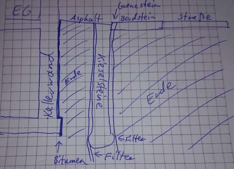 Sketch of a basement foundation with soil, asphalt, damp area, and waterproofing