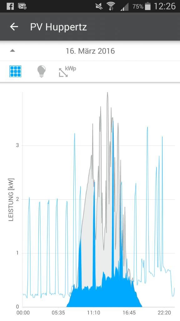 PV output over the day as a chart for a photovoltaic system with peaks in the morning
