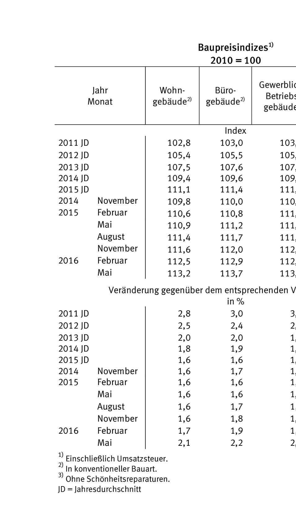 Schwarz-weißes Dokument mit Baupreisindex-Tabelle und Jahresdaten für Wohn- und Bürogebäude