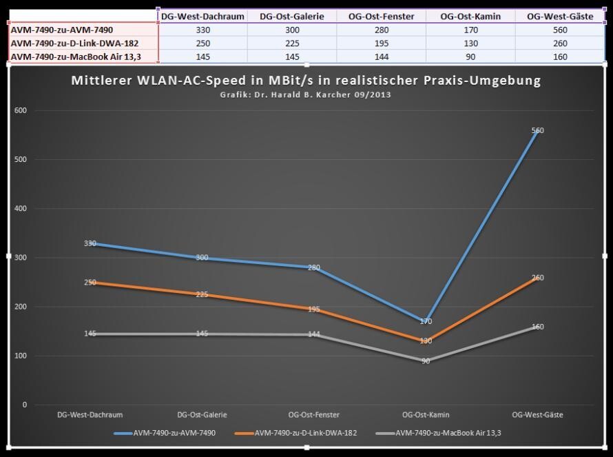 Graphic: WLAN AC speed in real-world environment; three lines show AVM-7490, DWA-182 and MacBook Air.