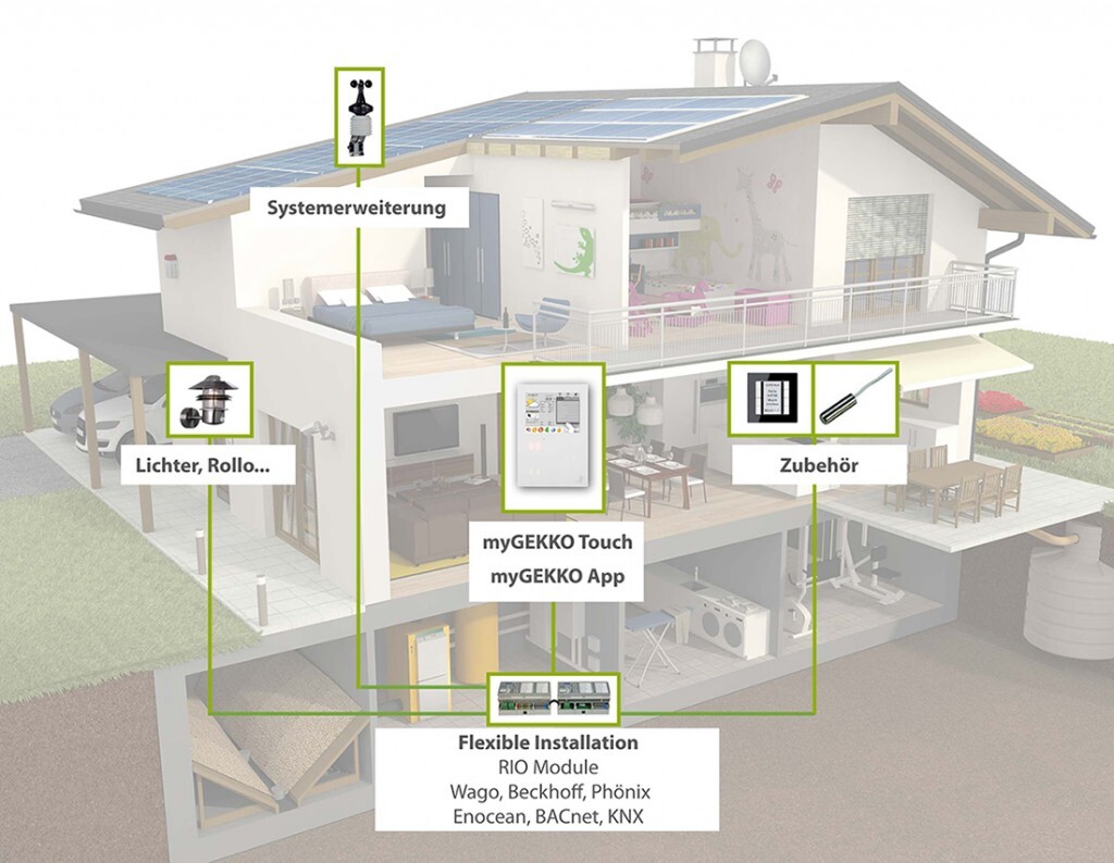 Cross-section of a house with solar panels and the myGEKKO home automation
