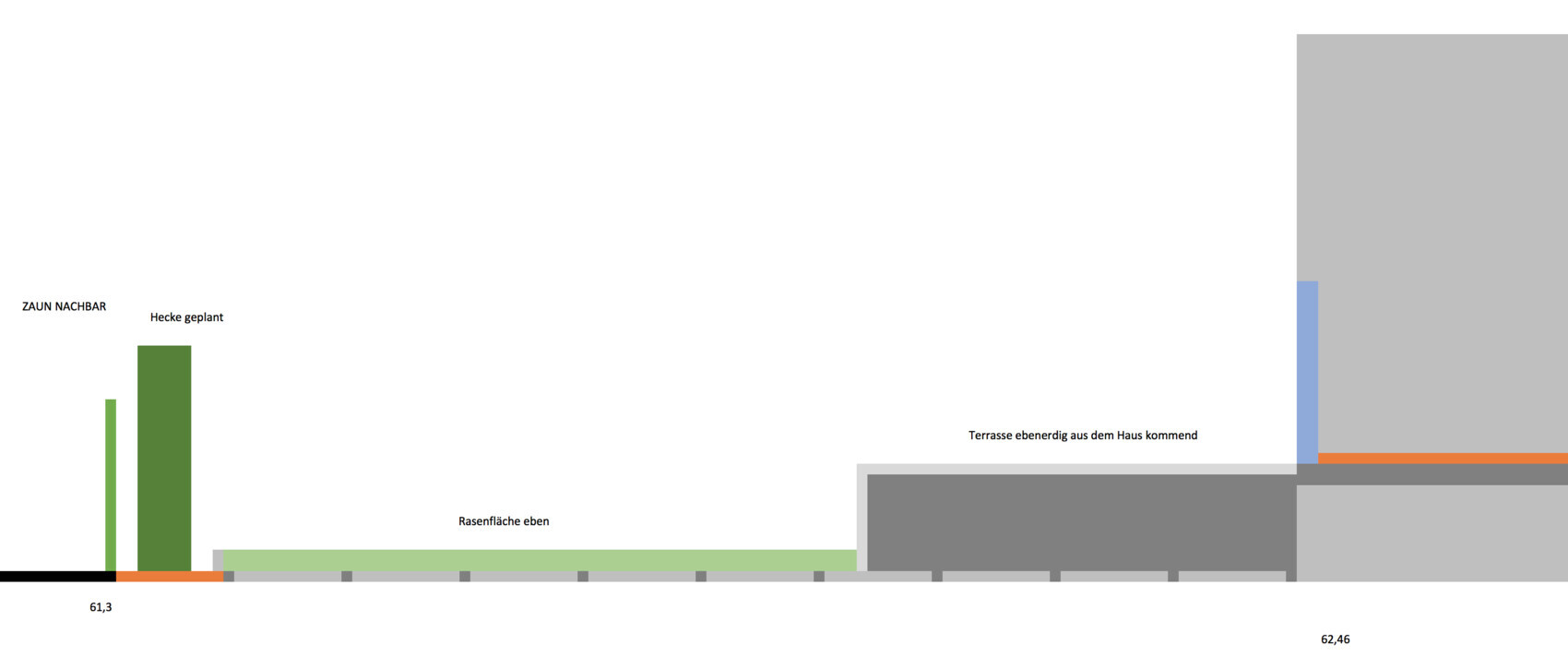 Garden layout with fence to neighbor, planned hedge, lawn area, and terrace at the house.