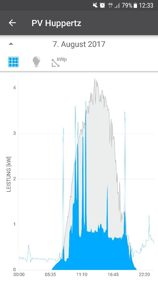Daily profile of PV power generation on August 7, 2017, blue area shows output in kW.