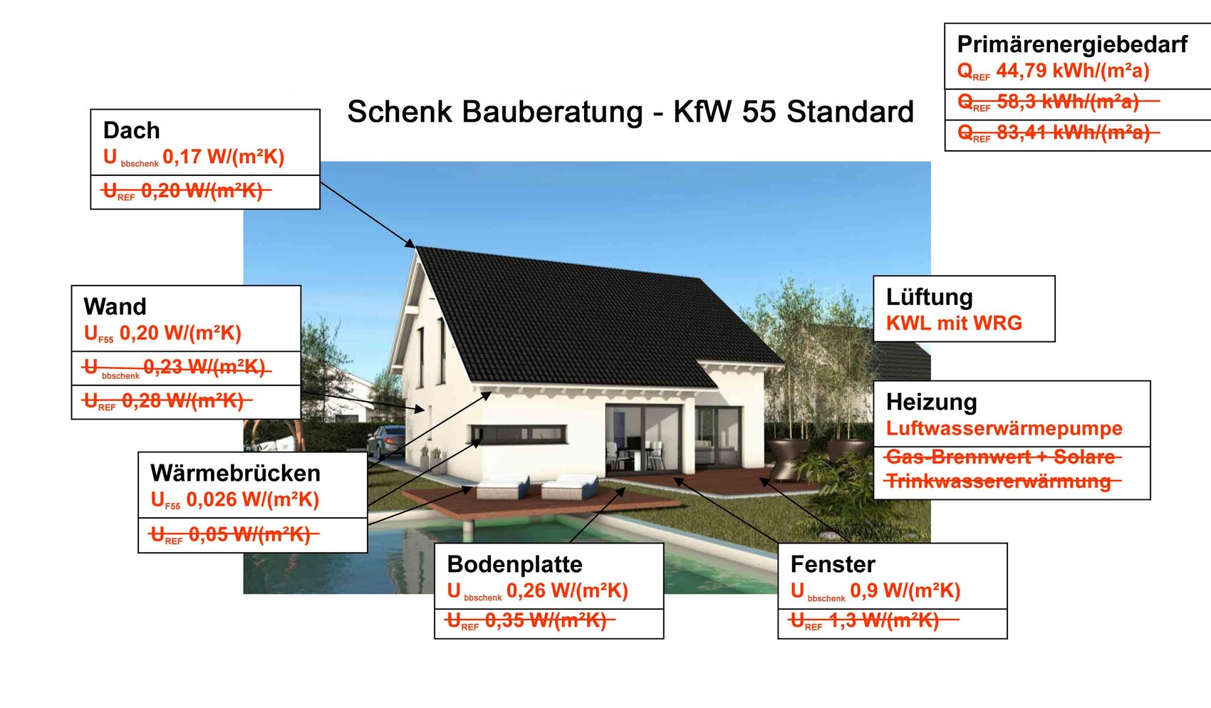 3D house model with energy values, roof, wall, windows, and heating diagram.