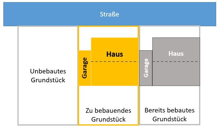 Plot plan: street at the top, middle yellow house with garage, vacant on the left, built on the right.