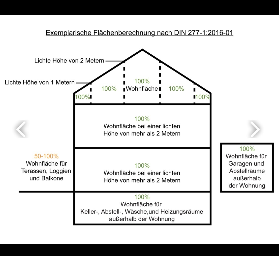 Diagram of a house cross-section showing area shares according to DIN 277-1: living areas, terraces, garages.