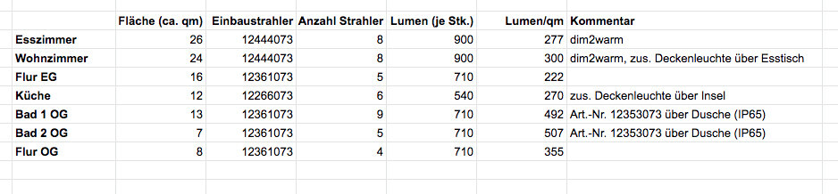 Clear Excel table with room name, area, number of lamps, lumen and comments.