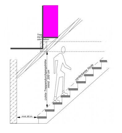 Diagram of a staircase with steps, railing, and safety markings.