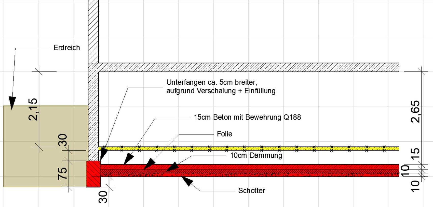 Foundation section: soil on the left, 15 cm concrete with reinforcement, 10 cm insulation, membrane, gravel.