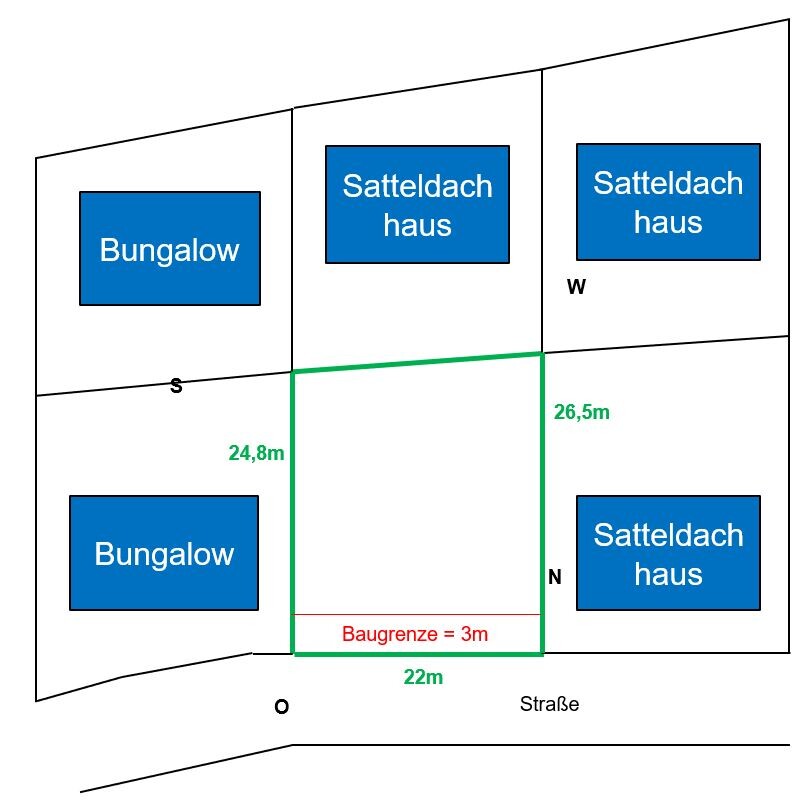 Site plan: two bungalows on the left, three gable-roofed houses on the right, central 22 meter (72 feet) wide building plot.
