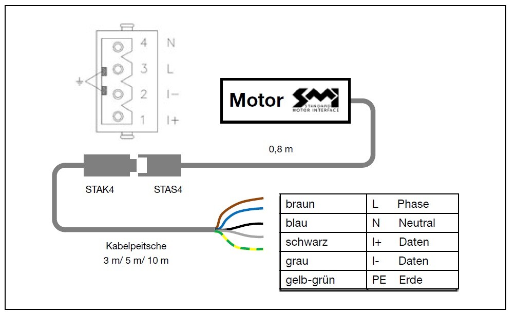 Motor connection diagram STAK4/STAS4: cable colors brown L, blue N, black I+, grey I-, PE.
