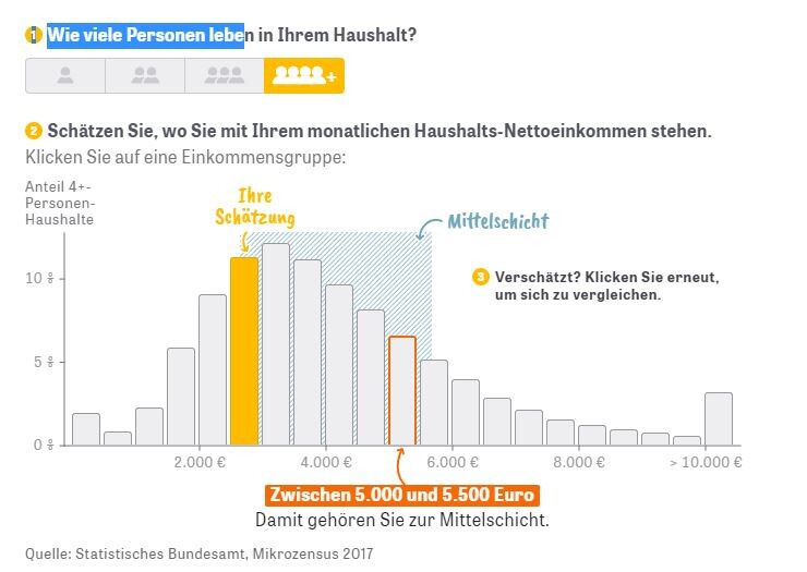 Infographic: bar chart on household size and income with yellow bars.