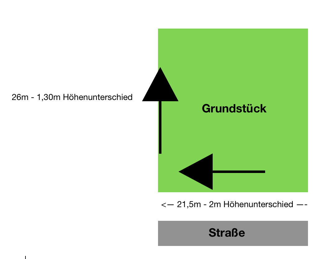 Grün markiertes Grundstück mit Straße unten; Pfeile zeigen Höhenunterschiede 26m?1,30m und 21,5m?2m.