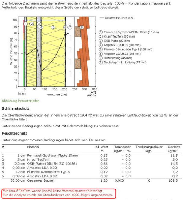 Diagramm zur relativen Feuchte, Schimmelschutz und Dämmstoffen in der Gebäudehülle