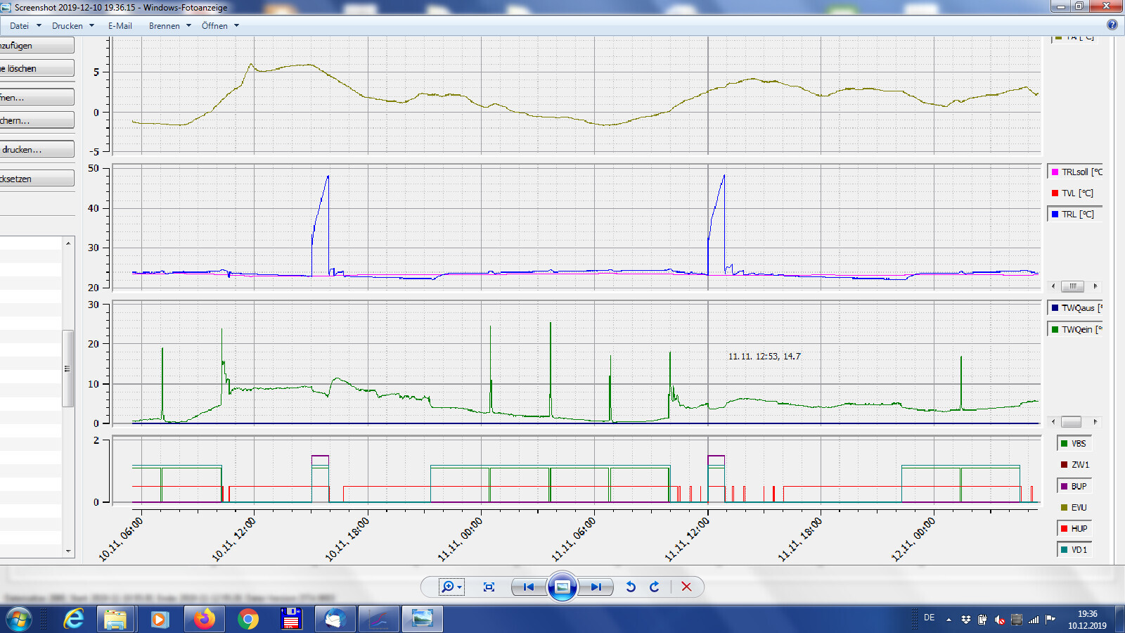 Screenshot eines Monitorings-Dashboards mit mehreren Graphen (Linien- und Balkendiagramme)