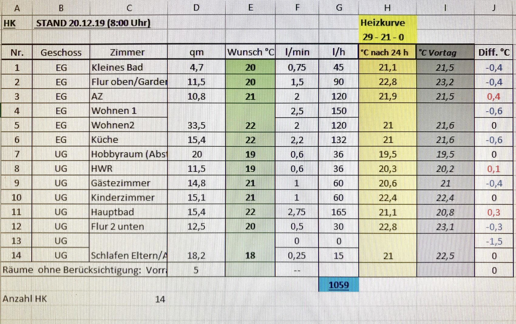 Excel-Tabelle: Räume mit Fläche, Wunsch-°C, Durchfluss, Abweichung zur Heizkurve.