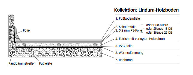 Cross-section of a floor with Lindura wooden floor, insulation, foil, and baseboard