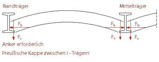 Prussian cap between edge and middle beams; horizontal and vertical forces.