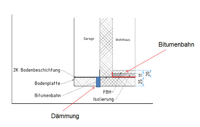 Cross-section of garage/house floor construction: insulation, floor slab, bitumen membrane, and underfloor heating insulation.