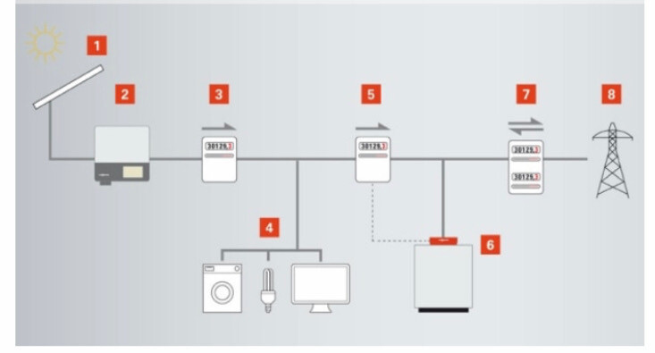 Diagram of a residential solar system: solar module, inverter, meter, consumer, battery, grid.