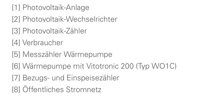 List of PV system components: inverter, meter, heat pump, grid.