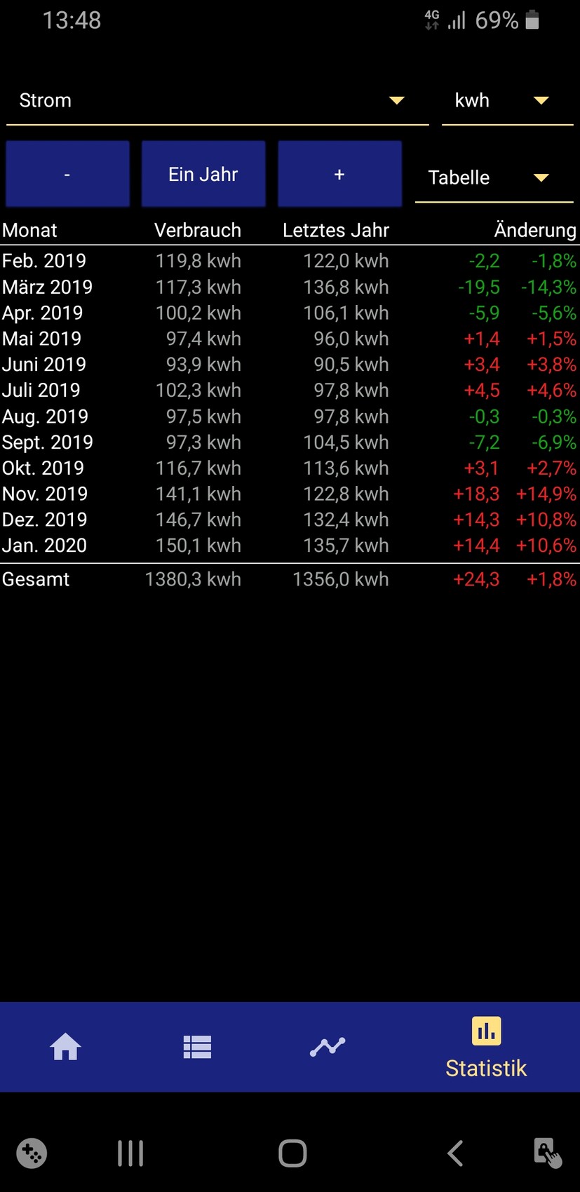 Monatsweise Stromverbrauch 2019 im Vergleich zum Vorjahr mit Abweichung.