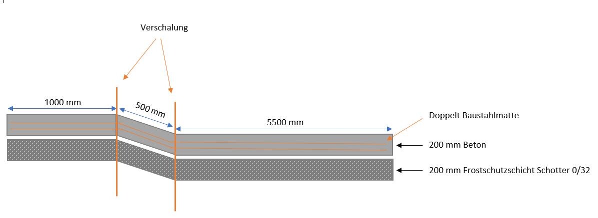 Cross-section: Formwork, 200 mm concrete, 200 mm frost protection, double steel reinforcement mesh, 5500 mm