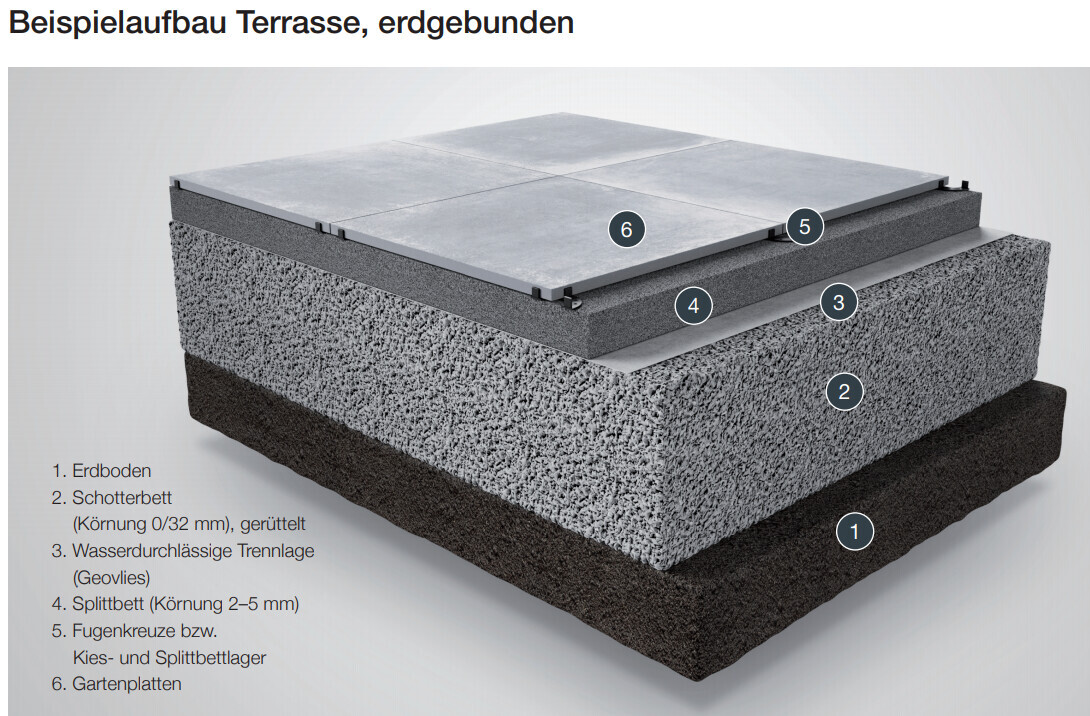 Cross-section terrace construction: soil, gravel base 0/32 mm, geotextile, crushed stone bed, garden tiles