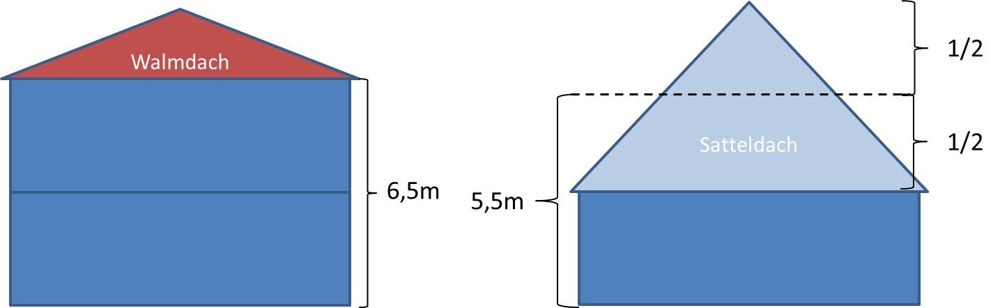 Diagram shows hip roof and gable roof on building sections with dimensions 6.5m and 5.5m