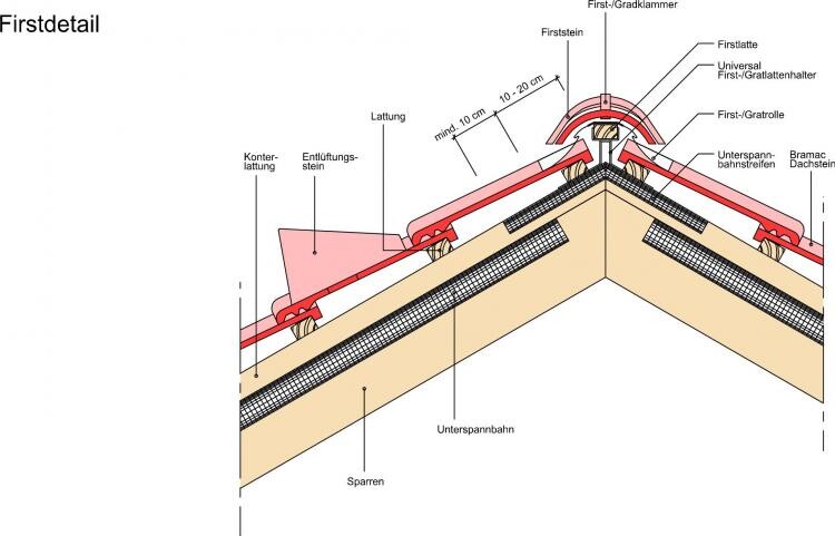 Cross-section of roof ridge: ridge tile, ridge/hip clips, underlay membrane, battens, rafters.