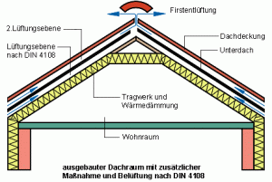 Schematic cross-section through converted attic with insulation and ventilation